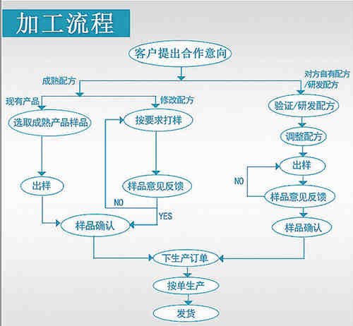 固体饮料代加工厂家-颗粒剂贴牌加工流程-德州健之源