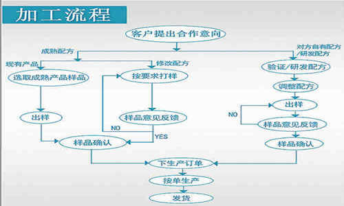 固体饮料代加工生产流程-德州健之源