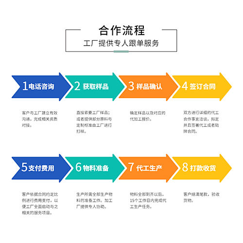 代餐粉贴牌加工厂合作流程