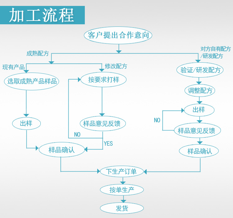 产品生产流程图 德州健之源